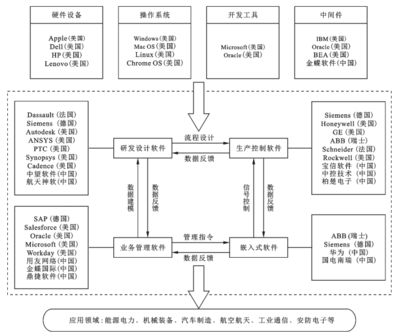 全球工業(yè)軟件產(chǎn)業(yè)生態(tài)透視與中國競爭力的深度評估