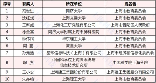 致敬最閃亮的星 2020年度上海市科學(xué)技術(shù)獎281項(xiàng)獲獎?wù)甙駟谓視裕虾＞W(wǎng)絡(luò)技術(shù)服務(wù)閃耀創(chuàng)新之光